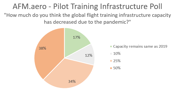 AFM aero Pilot Training Industry Infrastructure Poll