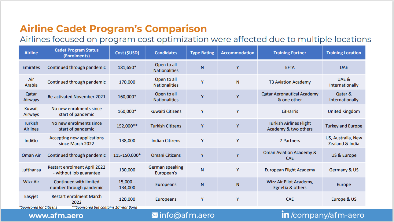 Comparison of Airline Cadet Programs (Inc. Cost, Training Partner and