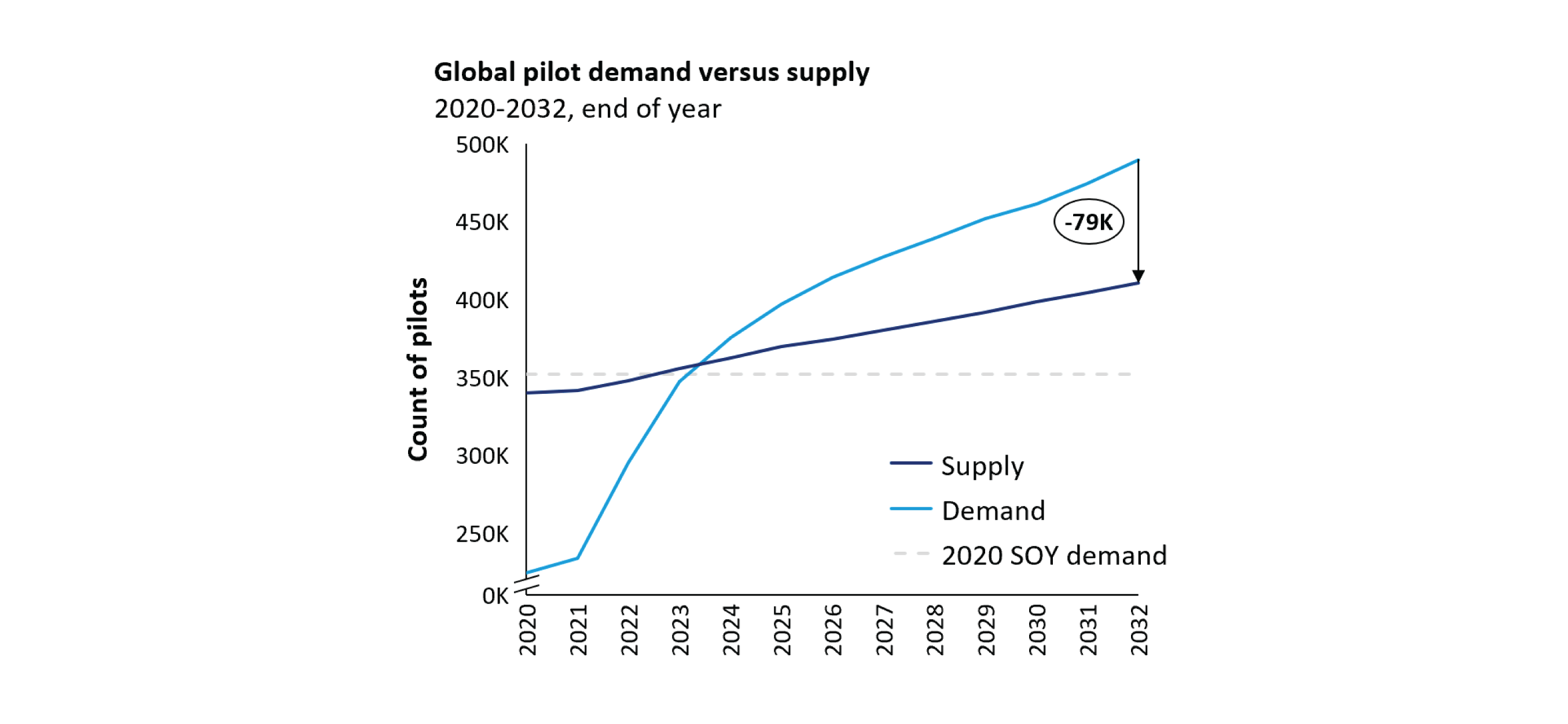 ‘The Airline Pilot Shortage Will Get Worse’ Oliver Wyman, Global