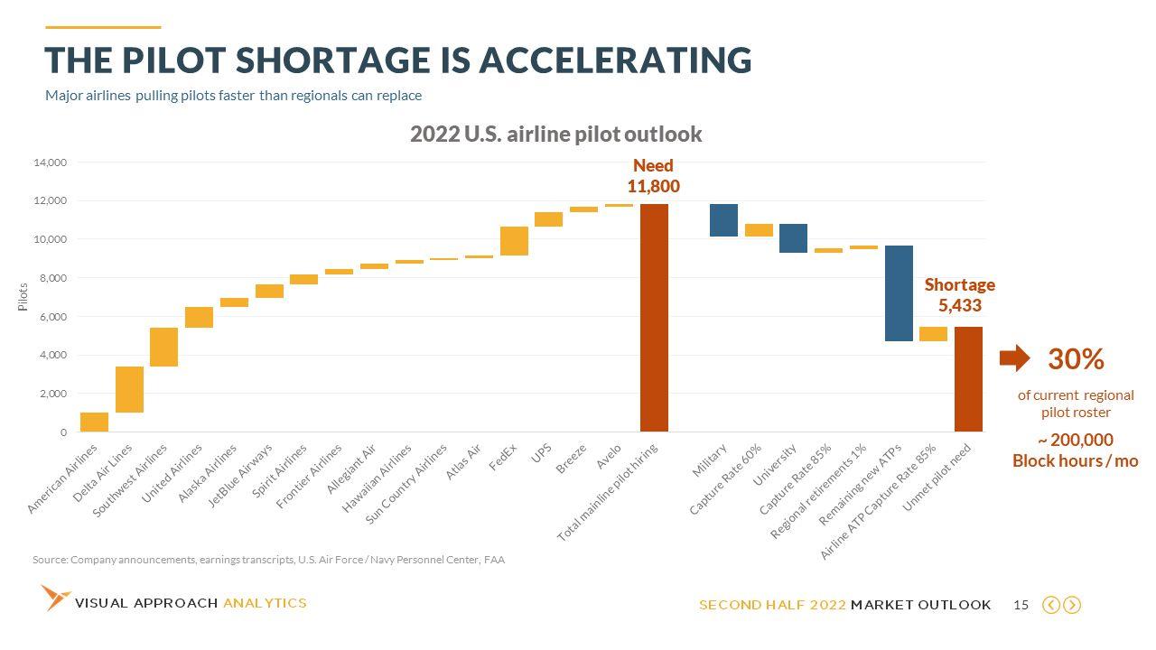 Visual Approach Analytics Pilot Shortage Pilot Training AFM