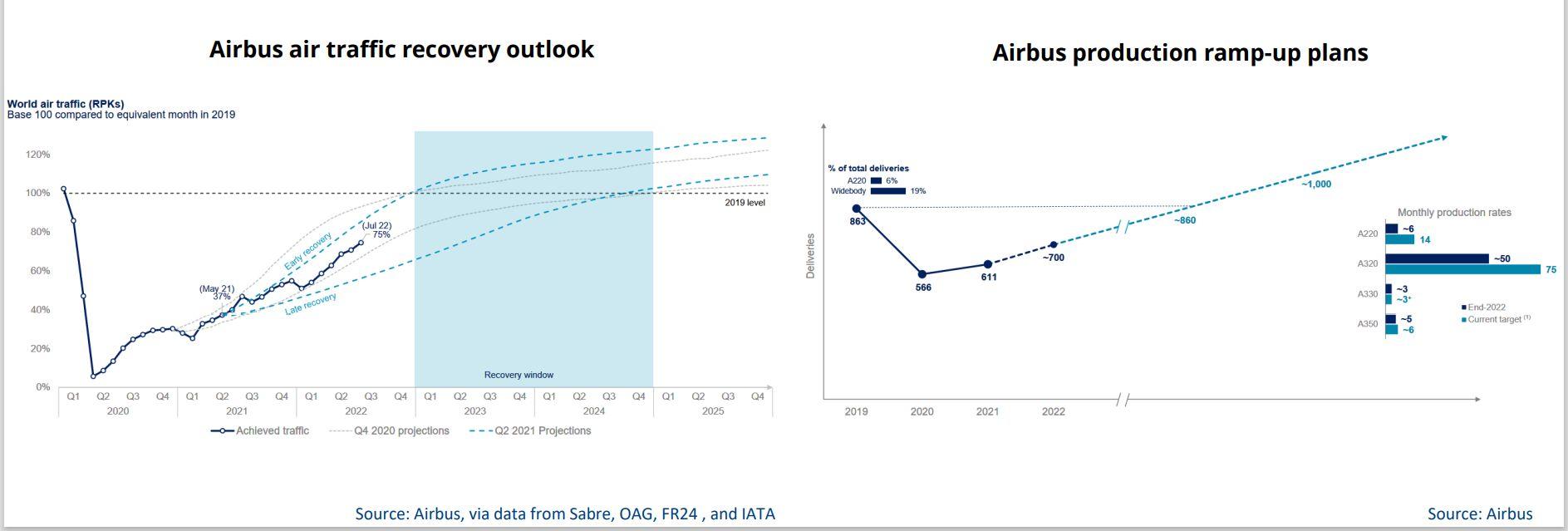 Airbus Air Travel Forecast Pilot Training AFM