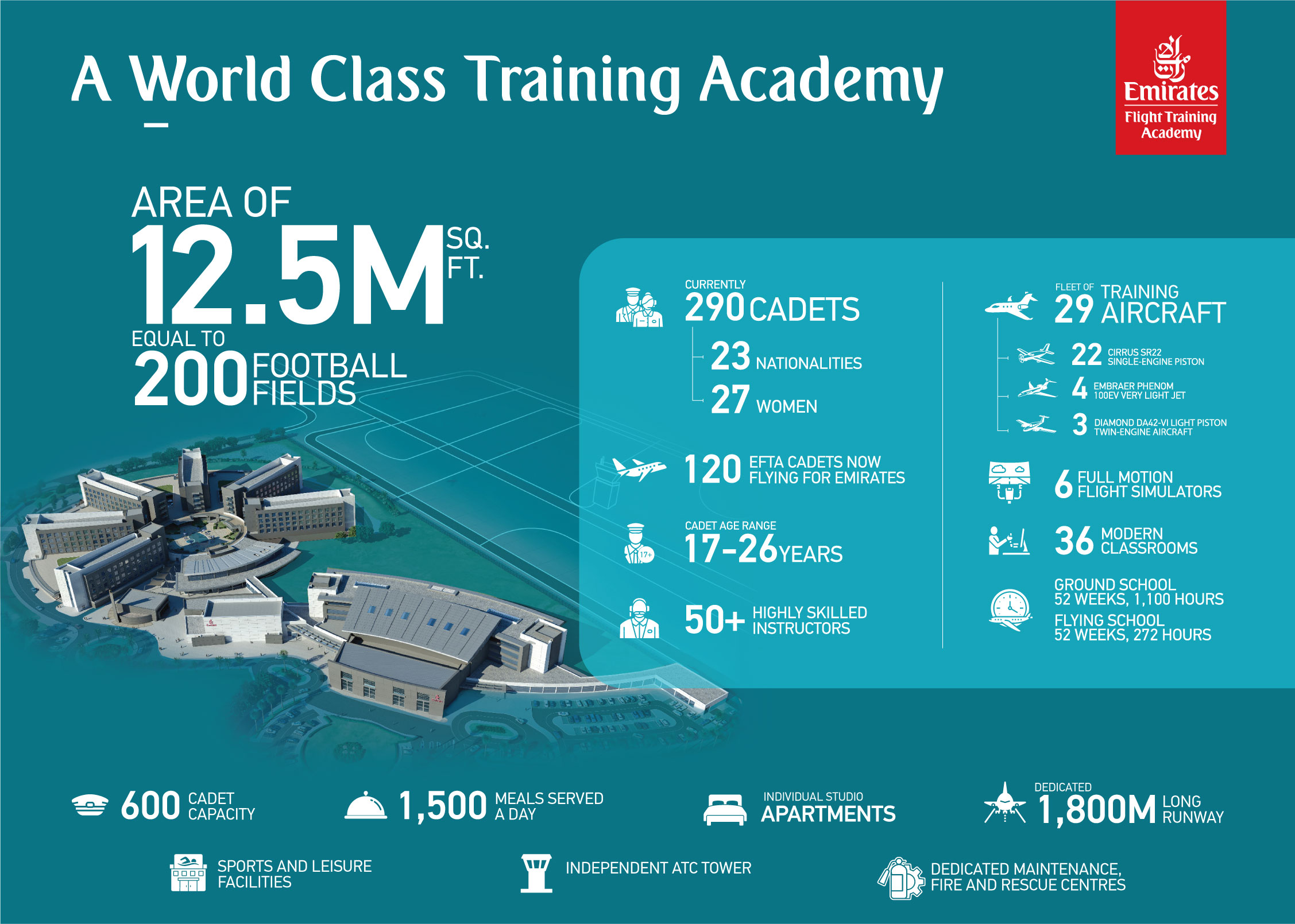 Emirates Flight Training Academy Infographic Flight School Pilot Training AFM